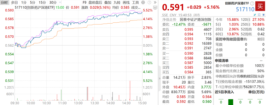 创新药沪深港ETF大涨516%点评