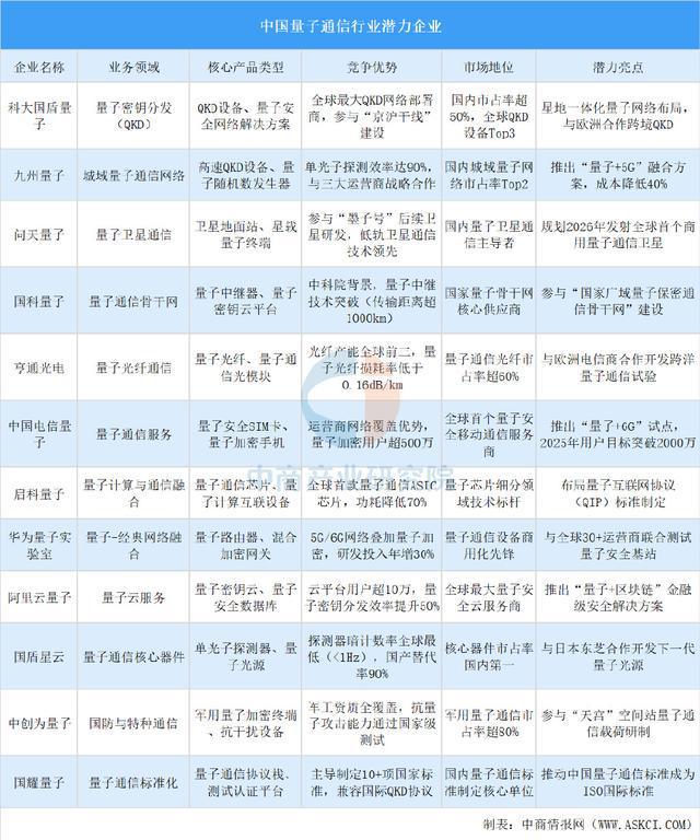 2025年中国量子通信行业市场前景预测研究报告(图8)
