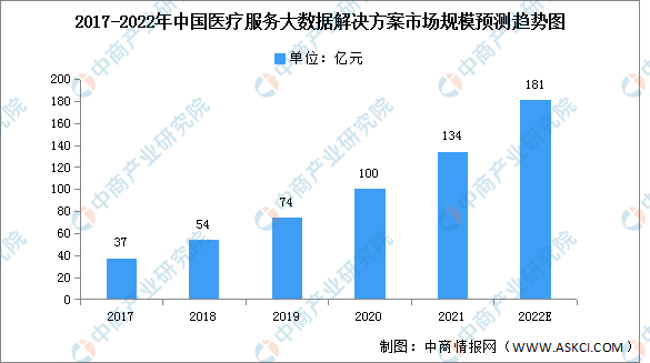 2022年中国医疗大数据市场现状及发展前景预测分析（图）