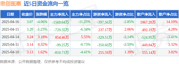 思创医惠（300078）4月16日主力资金净卖出156964万元