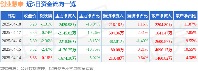 股票行情快报：创业慧康（300451）4月18日主力资金净卖出242098万元