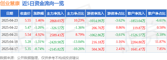 股票行情快报：创业慧康（300451）4月23日主力资金净买入286803万元
