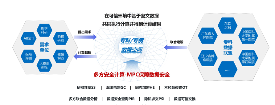2024年“数据要素×”大赛优秀项目案例集——医疗健康案例之七 智能物联多模态数据资源库赋能精准医疗(图1)