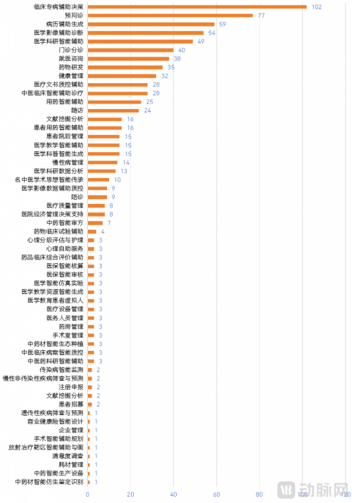 2025医疗大模型研究报告：近300个医疗大模型在院内外场景的赋能实践(图6)