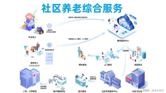 真实实践）养老物联网平台实际应用——真实社区养老场景(图5)