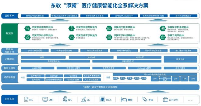 东软集团 医疗行业“赋能体”的全链叙事(图3)
