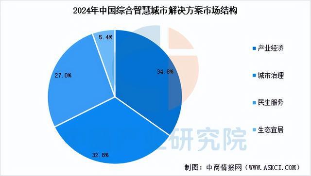 2025年中国智慧城市行业市场前景预测研究报告(图6)