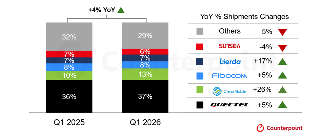 通信巨头模组出货量大涨26%！