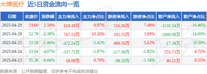 异动快报：大博医疗（002901）4月30日10点6分触及涨停板