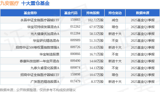 九安医疗（002432）2025年一季报简析：净利润增762%三费占比上升明显(图2)