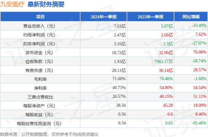 九安医疗（002432）2025年一季报简析：净利润增762%三费占比上升明显