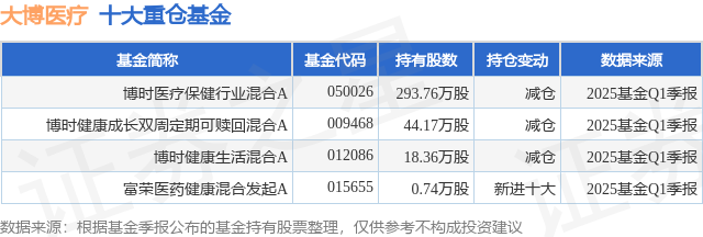 5月6日大博医疗涨525%博时医疗保健行业混合A基金重仓该股(图1)