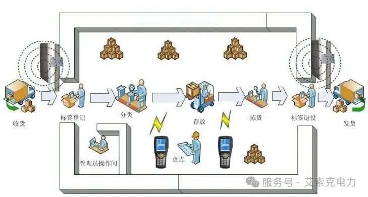 RFID在智慧城市中的应用(图6)