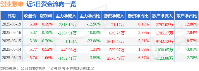 股票行情快报：创业慧康（300451）5月19日主力资金净卖出281819万元(图1)
