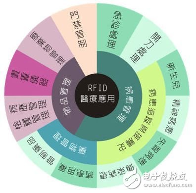 谈物联网技术在智能医疗领域的主要应用技术(图1)
