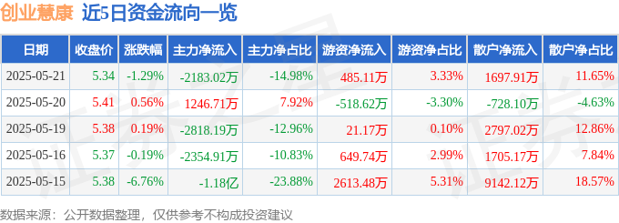 股票行情快报：创业慧康（300451）5月21日主力资金净卖出218302万元