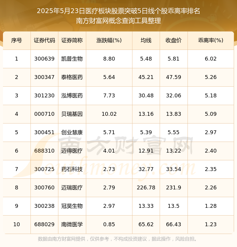2025年5月23日医疗板块股票共有18只个股向上突破5日线(图1)