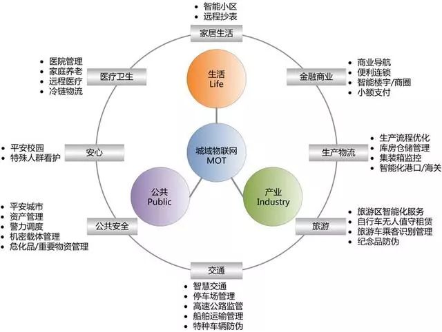 如何利用物联网实现智慧医疗