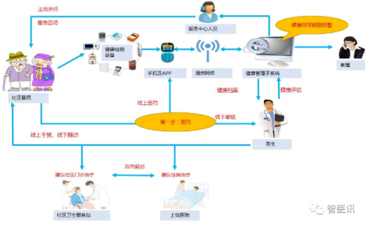以物联网技术赋能区域医疗体系(图2)