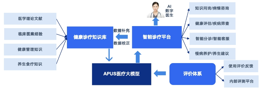 AI大模型重构医疗产业生态：解码智能时代的“三医”新范式(图1)