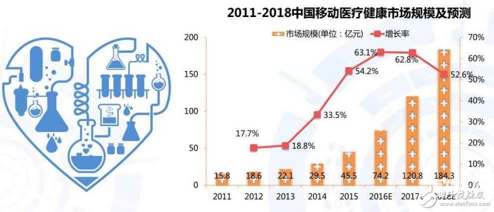 医疗领域的无线ICT市场规模及未来发展趋势分析