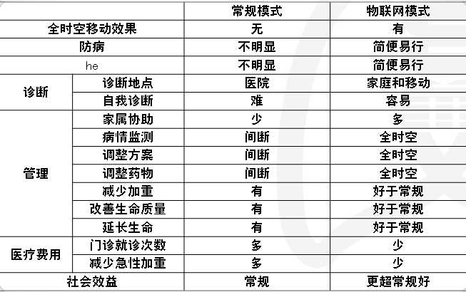 物联网技术在医学方面的应用(图1)
