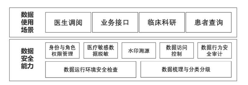 如何保障医疗行业数据安全(图2)