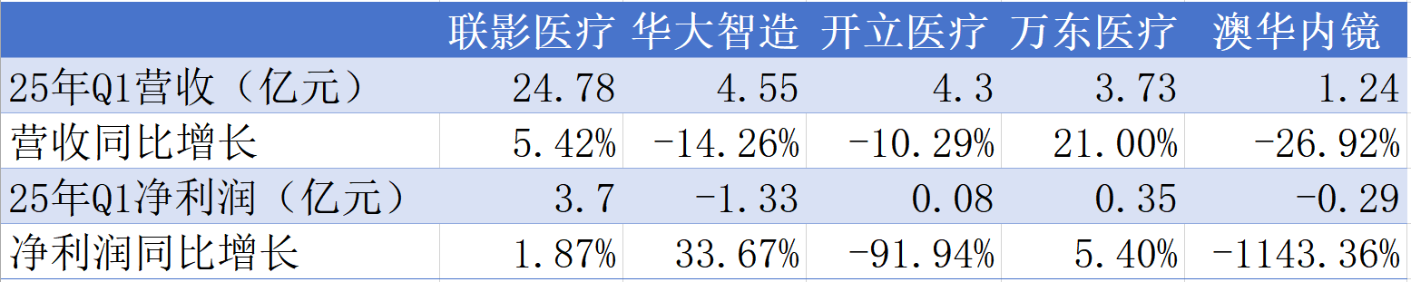 医疗器械一季报：板块业绩分化国产化趋势显著(图2)