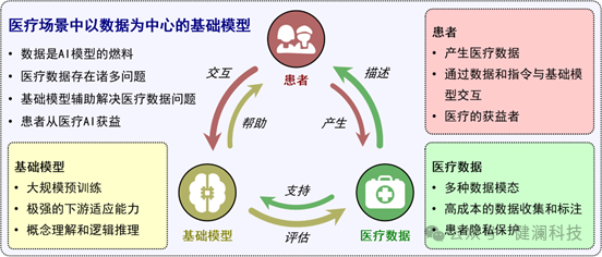 谈一下什么是医疗大数据？人工智能AI在医疗上有哪些应用场景？微服务技术为什么医院信息化系统中较少使用？(图1)