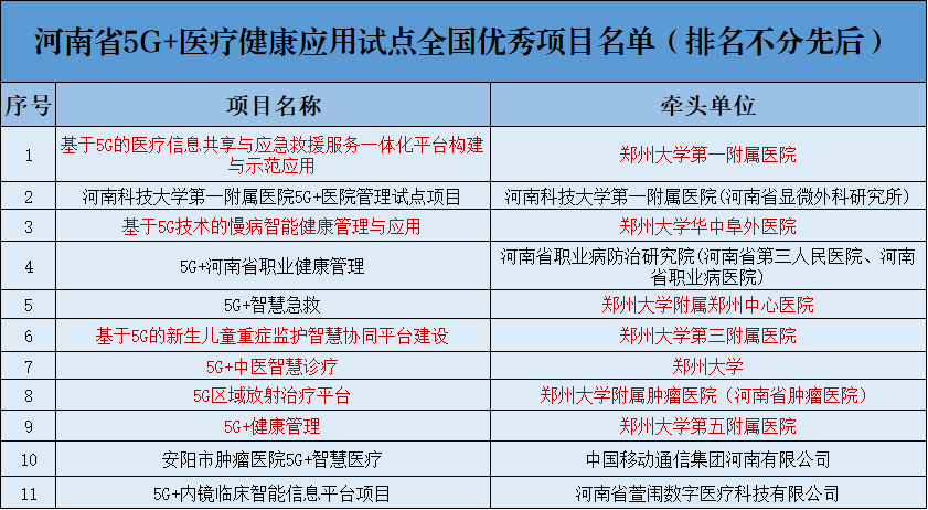 5G＋医疗7项入选全国优秀项目名单！(图1)