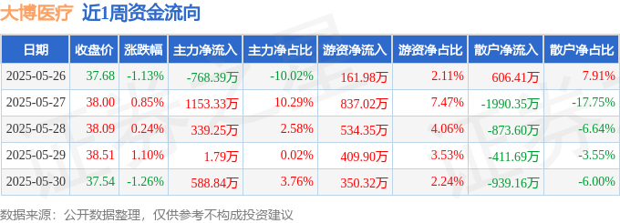 本周盘点（526-530）：大博医疗周跌150%主力资金合计净流入131482万元(图1)