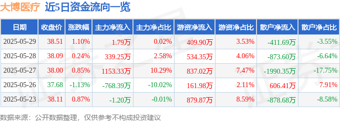 股票行情快报：大博医疗（002901）5月29日主力资金净买入179万元(图1)