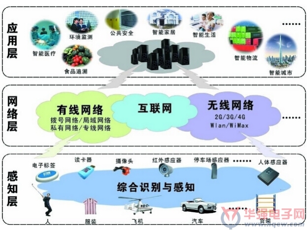 医疗领域的物联网革命
