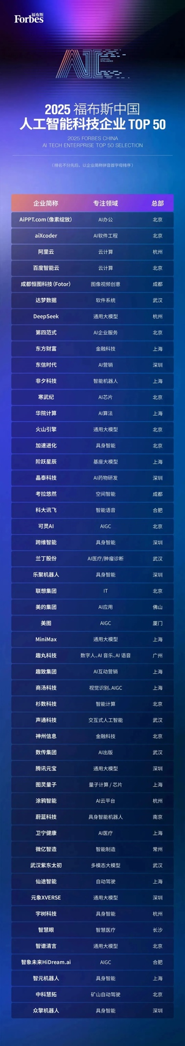 “2025福布斯中国人工智能科技企业评选结果” 解构中国AI产业格局(图1)