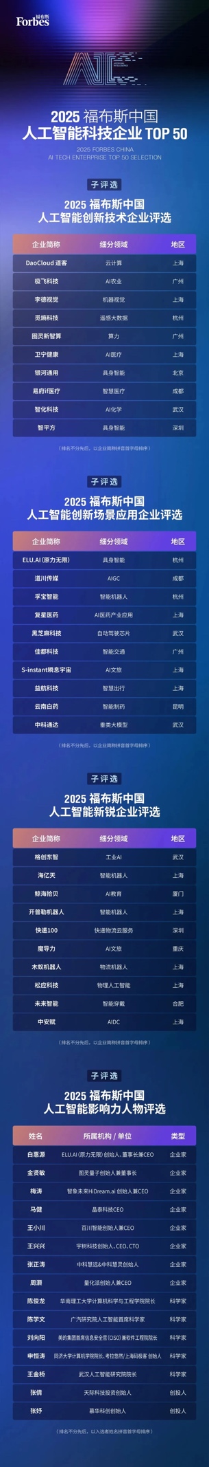 “2025福布斯中国人工智能科技企业评选结果” 解构中国AI产业格局(图4)