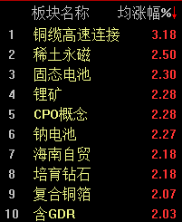 题材股持续活跃创业板指数半日涨122%(图2)