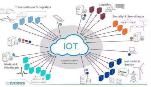 物联网(IoT) - 医疗保健应用