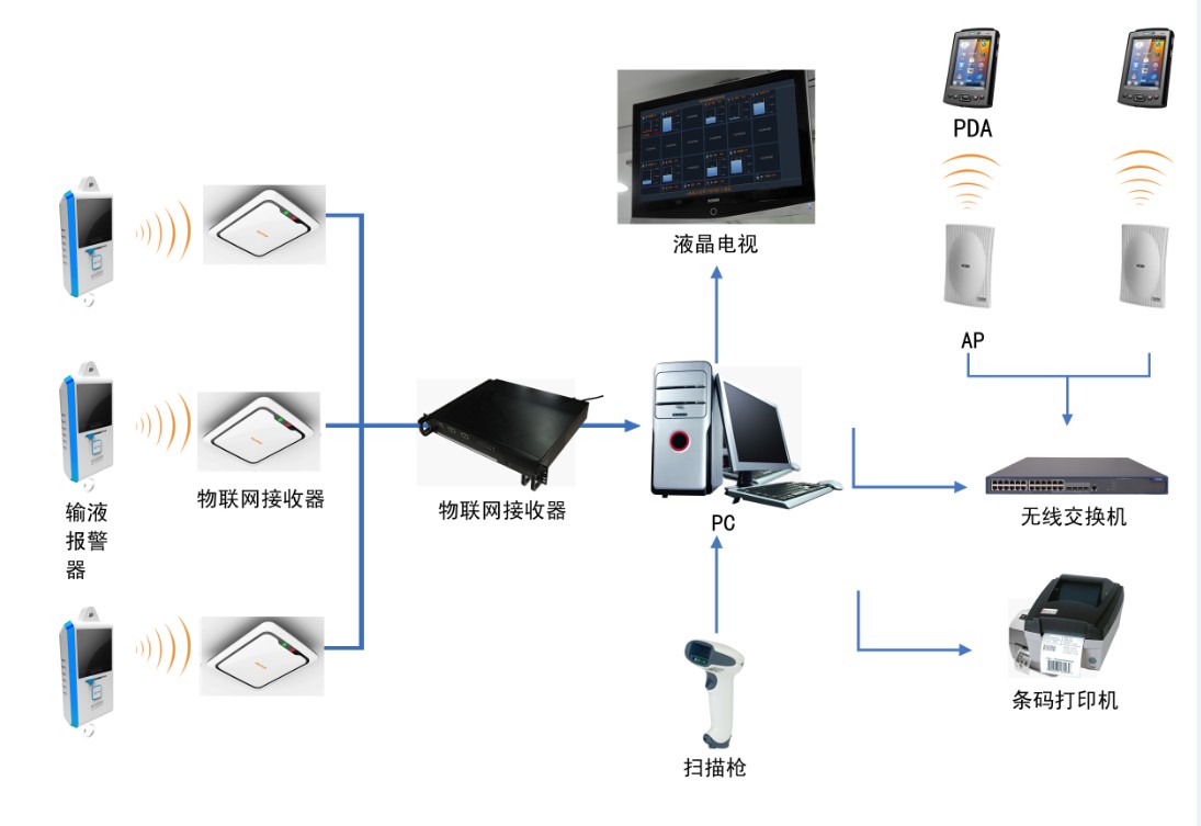 医疗行业物联网解决方案IOT在智慧医疗中的应用(图2)
