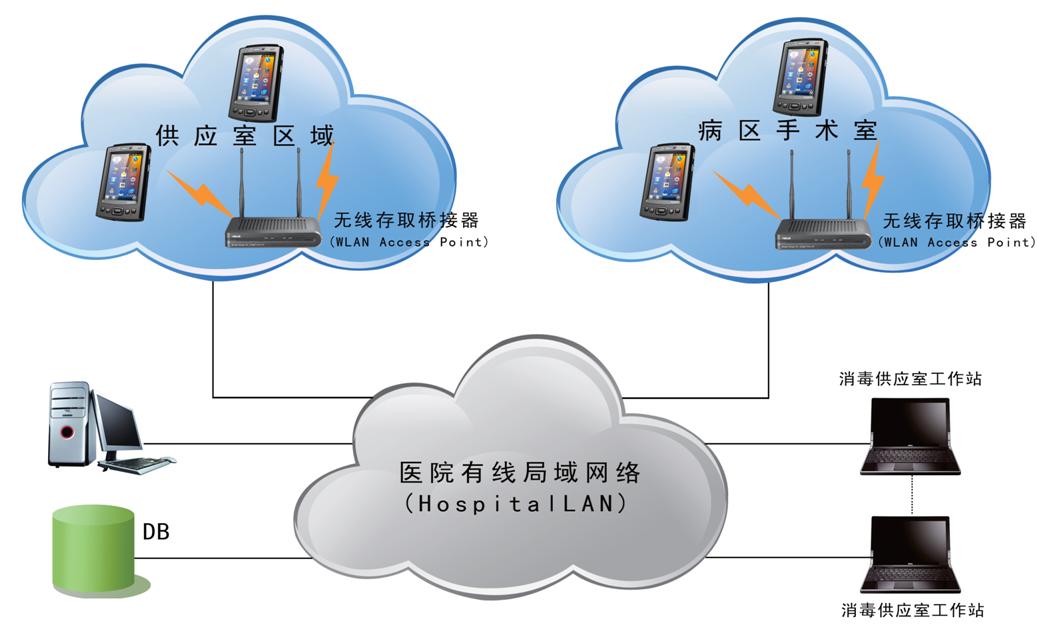 医疗行业物联网解决方案IOT在智慧医疗中的应用(图4)