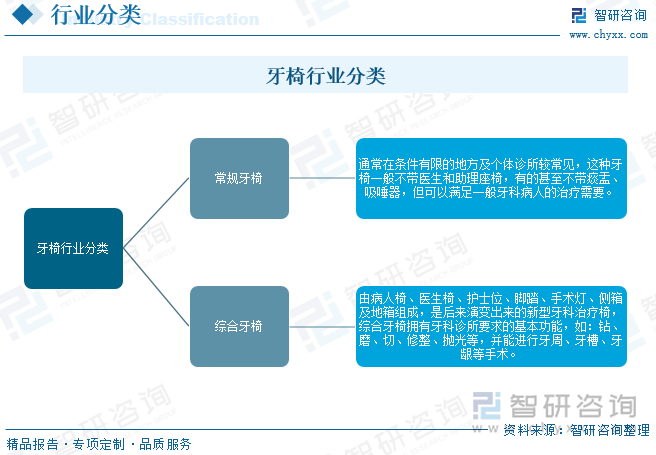 2025年中国牙椅行业发展历程、产业链、企业竞争格局、发展现状及未来趋势研判：牙椅需求不断增加市场竞争加剧[图](图1)