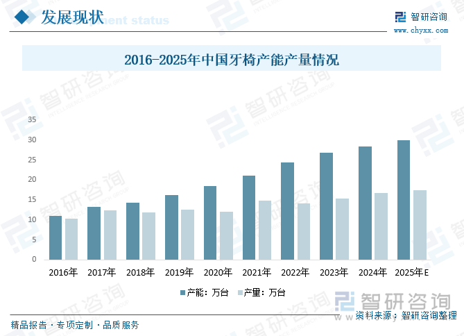 2025年中国牙椅行业发展历程、产业链、企业竞争格局、发展现状及未来趋势研判：牙椅需求不断增加市场竞争加剧[图](图4)
