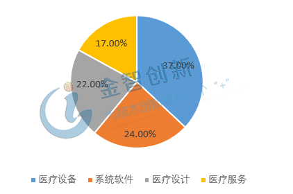 医疗物联网用途广、优势多有效推动国内外医疗健康行业发展(图2)