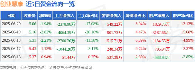 股票行情快报：创业慧康（300451）6月20日主力资金净卖出237896万元(图1)