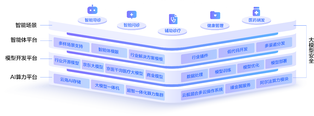 AI破局医疗“不可能三角” 京东云推动大模型全面走向深度应用(图1)
