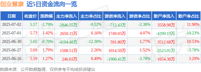 股票行情快报：创业慧康（300451）7月2日主力资金净卖出284655万元(图1)