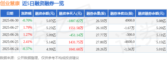 创业慧康（300451）6月30日主力资金净卖出410448万元(图2)