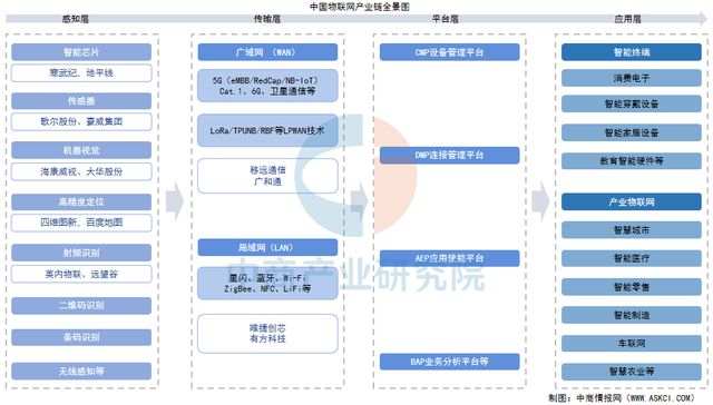 2025年中国物联网产业链图谱及投资布局分析（附产业链全景图）(图1)