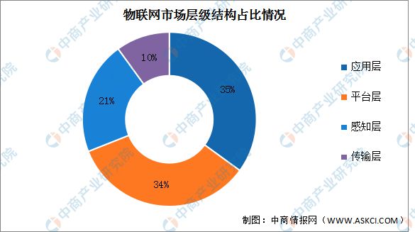 2025年中国物联网产业链图谱及投资布局分析（附产业链全景图）(图3)