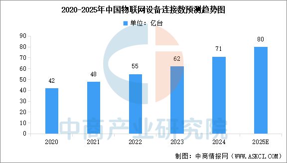 2025年中国物联网产业链图谱及投资布局分析（附产业链全景图）(图15)