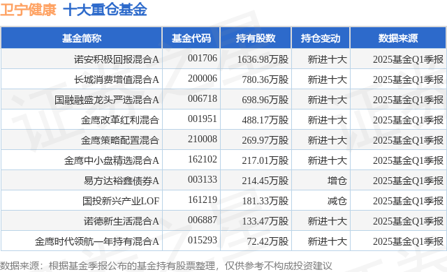 7月11日卫宁健康涨558%诺安积极回报混合A基金重仓该股(图1)